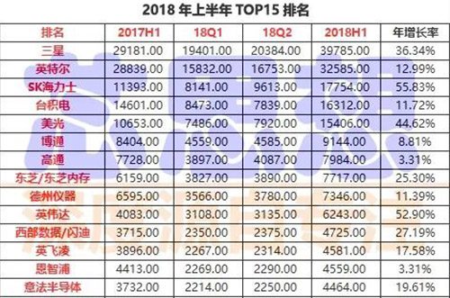 前15大半導(dǎo)體營(yíng)收排名出爐，4家銷售年增30%以上